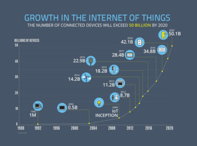 7 ways iot will impact daily life I Internt of Things I hIOTron