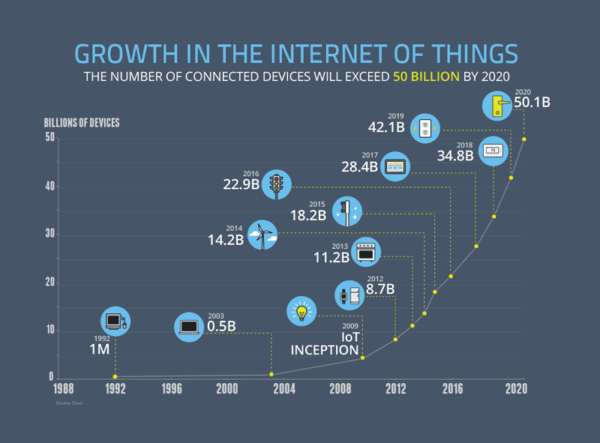 write a case study of iot from your daily life