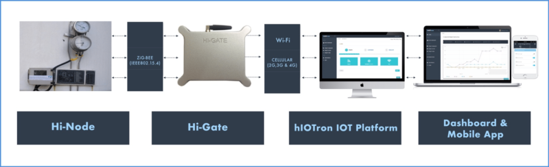 Case Study: Remote Tank Monitoring Solutions | HIOTron®