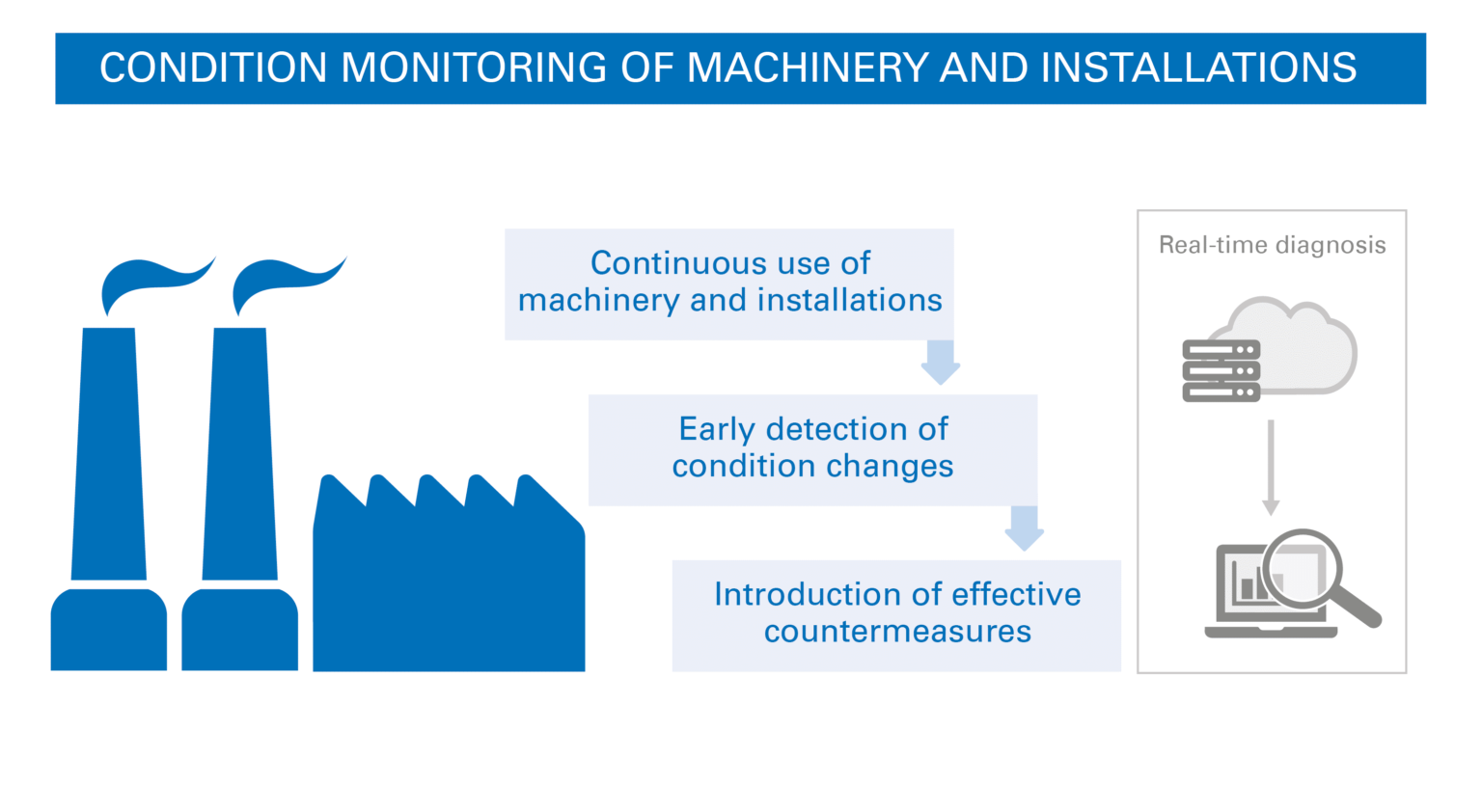 Industrial IoT For Predictive Maintenance | HIOTRON