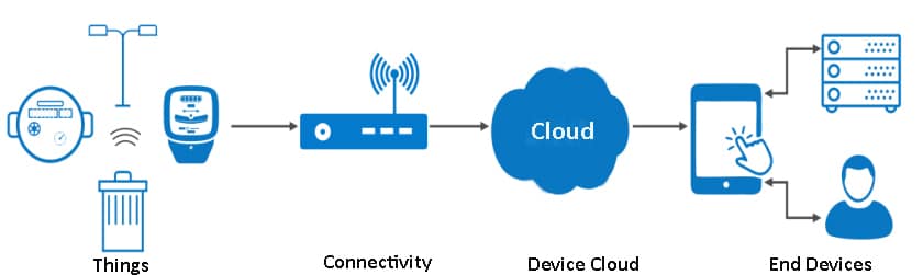 Types of IoT platforms