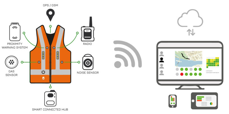 IoT In Construction: Analysis Of Innovations And Use Cases | HIOTRON